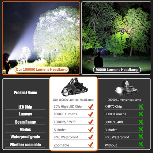 LED Headlamp Rechargeable, Upgraded 30W Super Bright Head Lamp100000 High Lumen